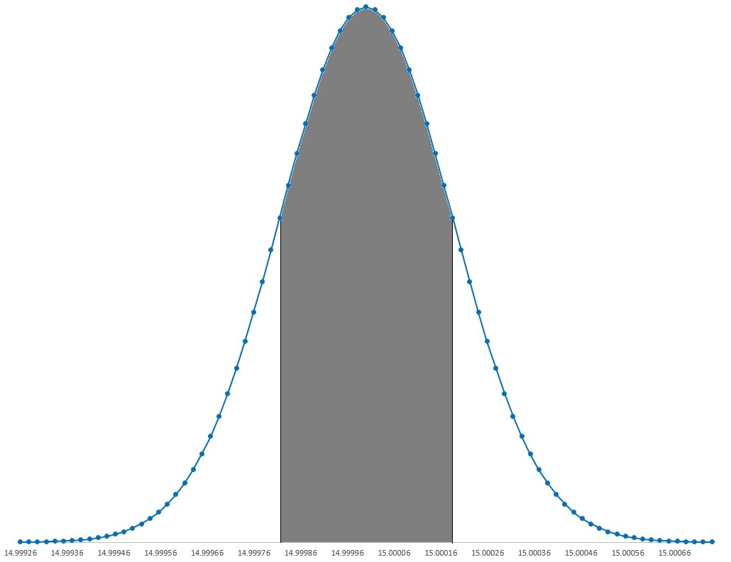 Bell shaped curve k deals values